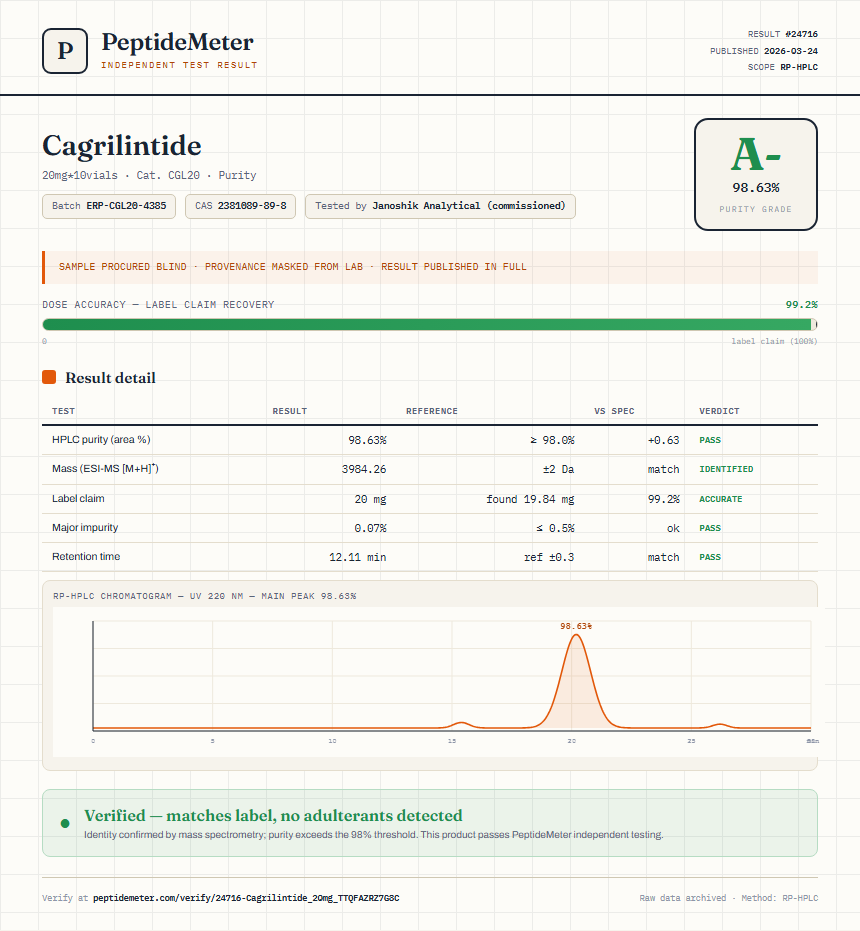 Cagrilintide Purity (HPLC) report by PeptideDetective
