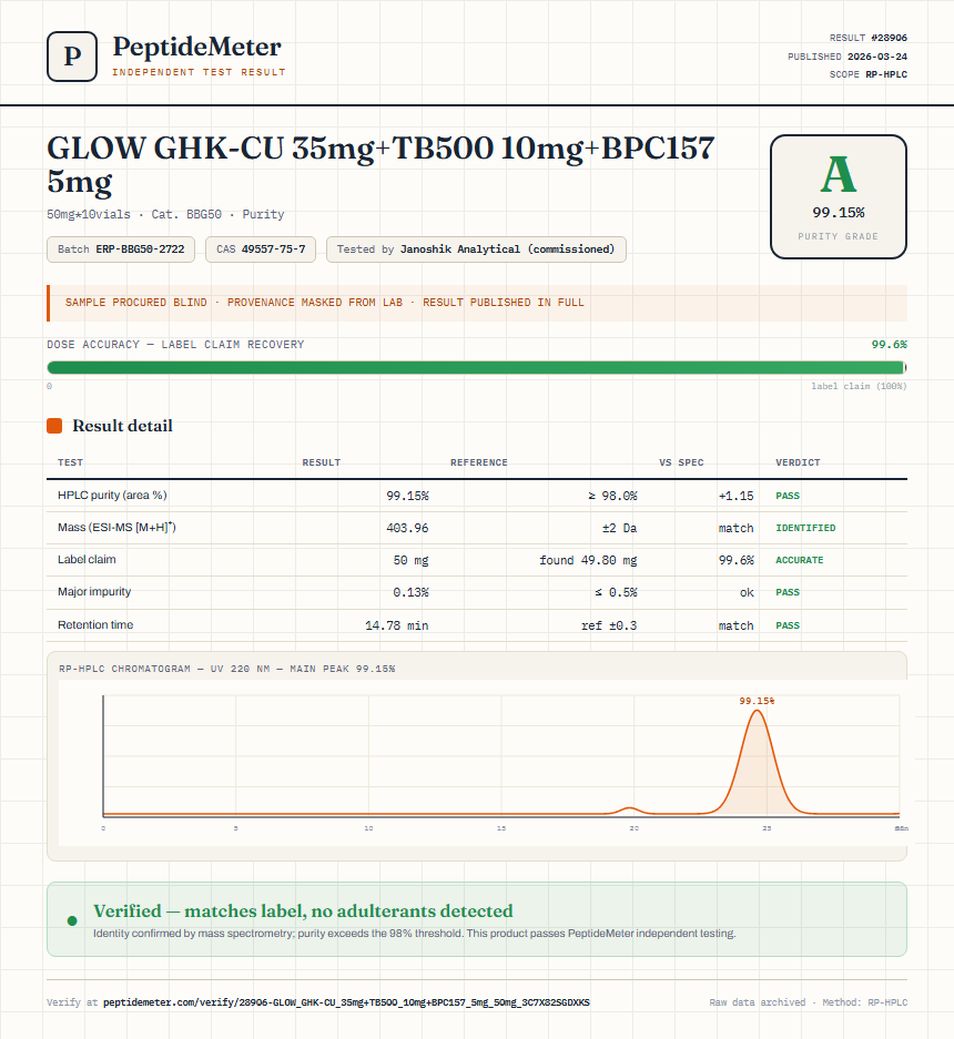 GLOW GHK-CU 35mg+TB500 10mg+BPC157 5mg Purity (HPLC) report by PeptideDetective