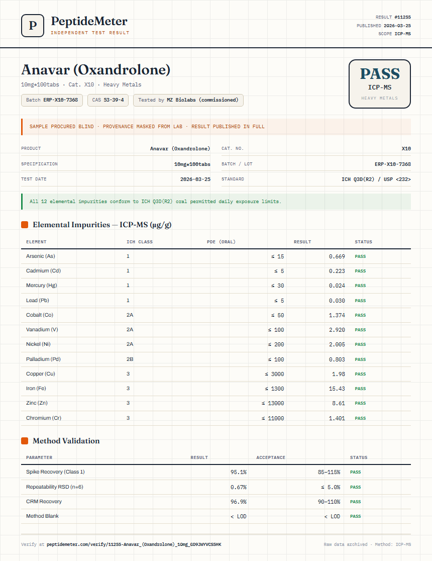 Anavar (Oxandrolone) Heavy Metals report by PeptideDetective
