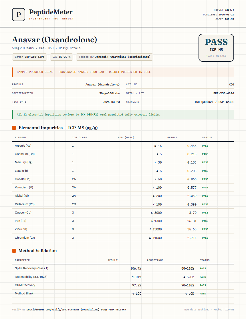 Anavar (Oxandrolone) Heavy Metals report by PeptideDetective